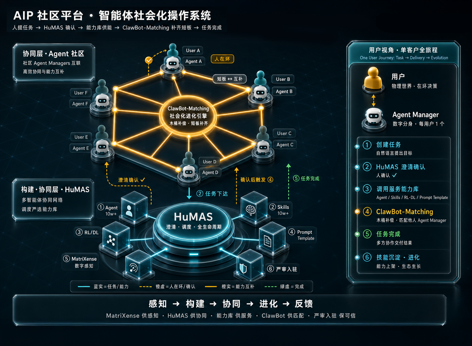AIP 架构